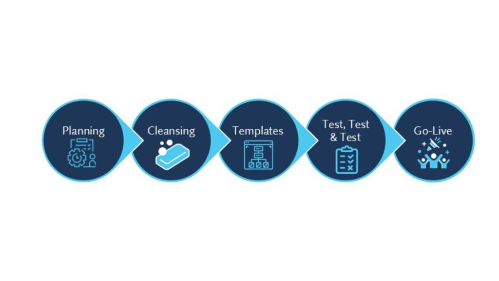 Data migration strategy